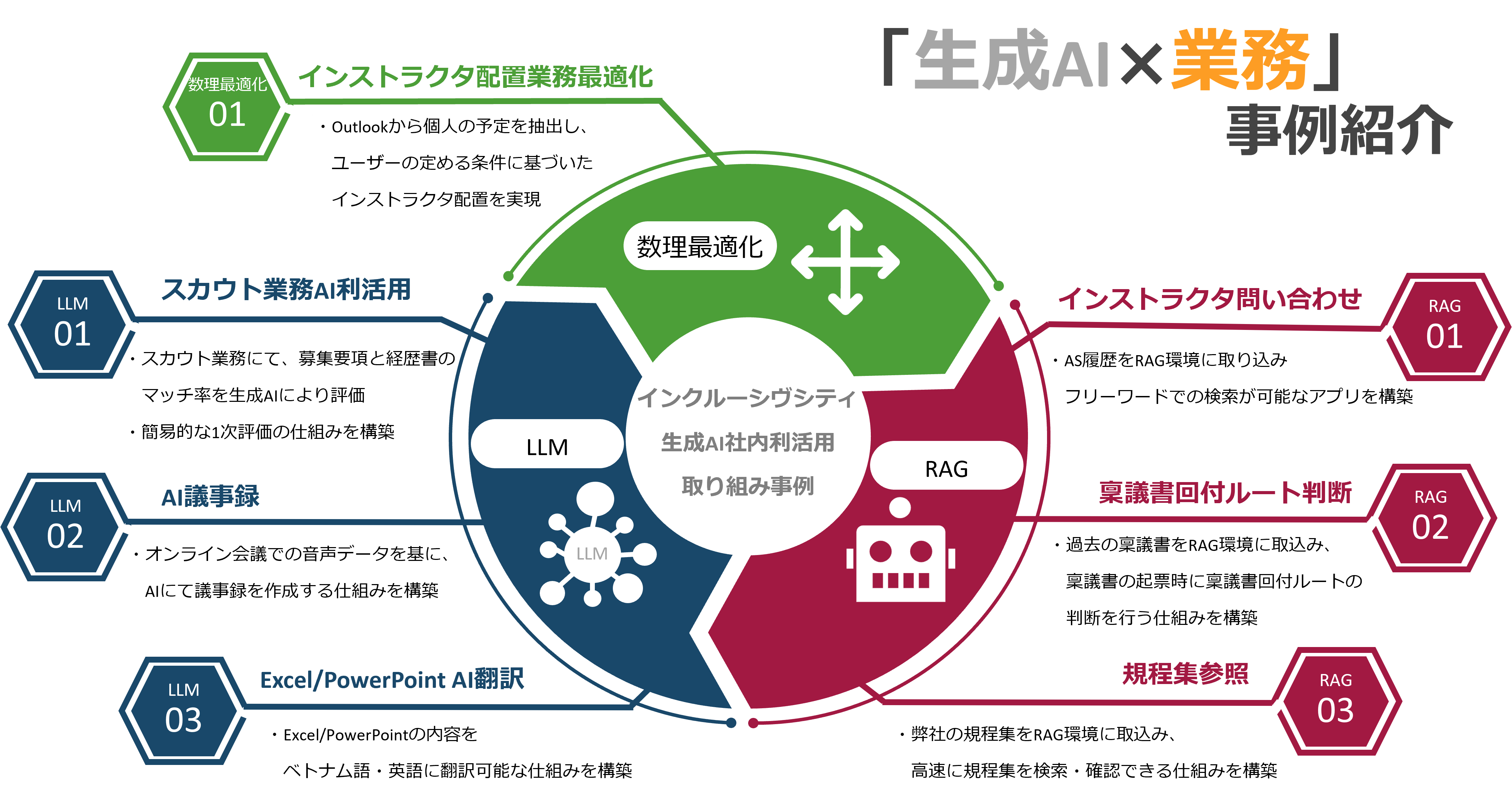事業構造
