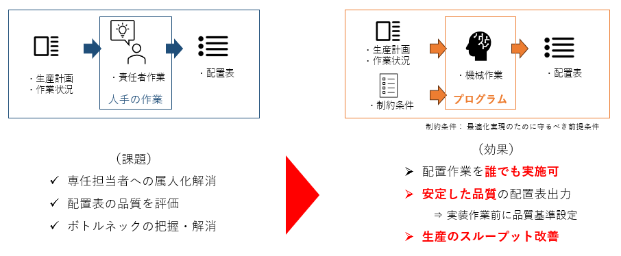 事業構造